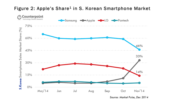 apple-counterpoint-research-japan-late-2014-iphone-market-share