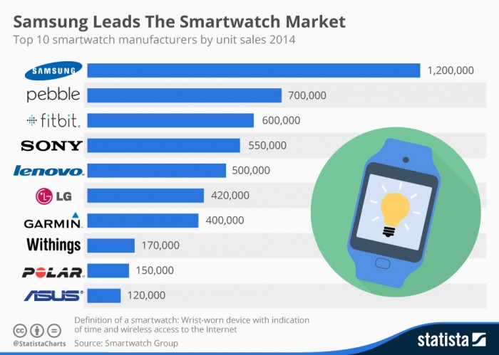 chartoftheday_3290_Samsung_Leads_The_Smartwatch_Market_n